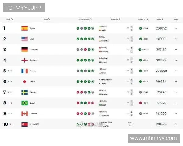 中国女足FIFA实时排名上升至世界第16位再创佳绩亚足联排名稳居第4位